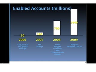Introduzione a OpenID