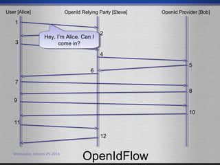 User [Alice]

OpenId Relying Party [Steve]

OpenId Provider [Bob]

1

3

Hey, I’m Alice. Can I I
Hey, I’m Alice. Can
come in?
come in?

2

4
5

6
7

8
9
10
11
12
Wednesday, January 29, 2014

OpenIdFlow

 