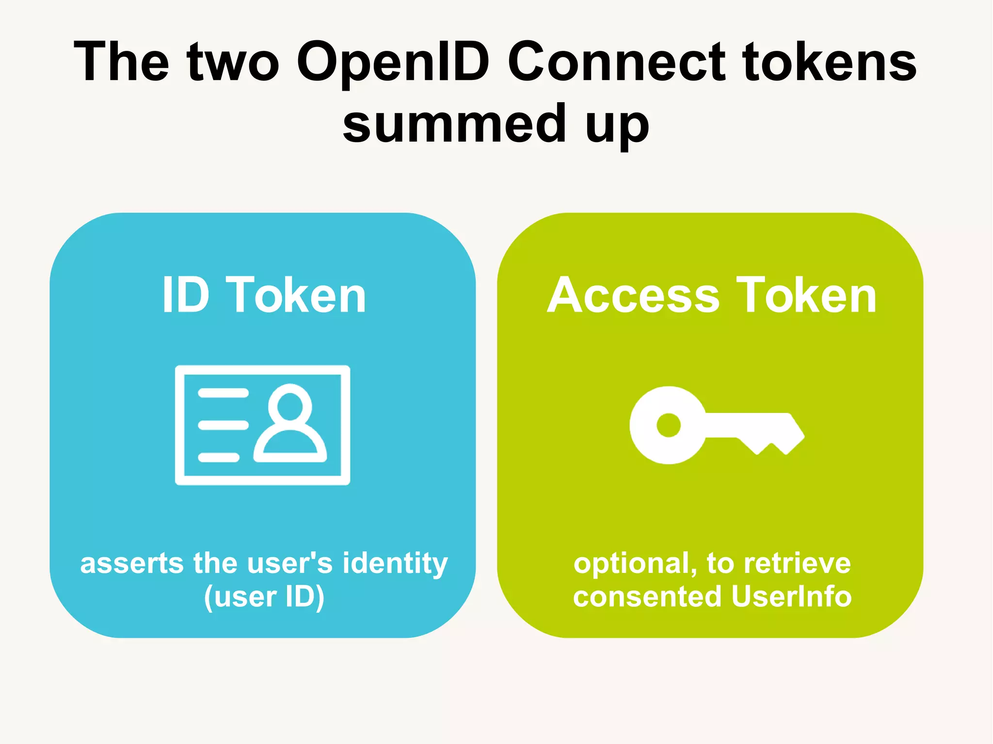 The two OpenID Connect tokens
summed up
ID Token
asserts the user's identity
(user ID)
Access Token
optional, to retrieve
consented UserInfo
 