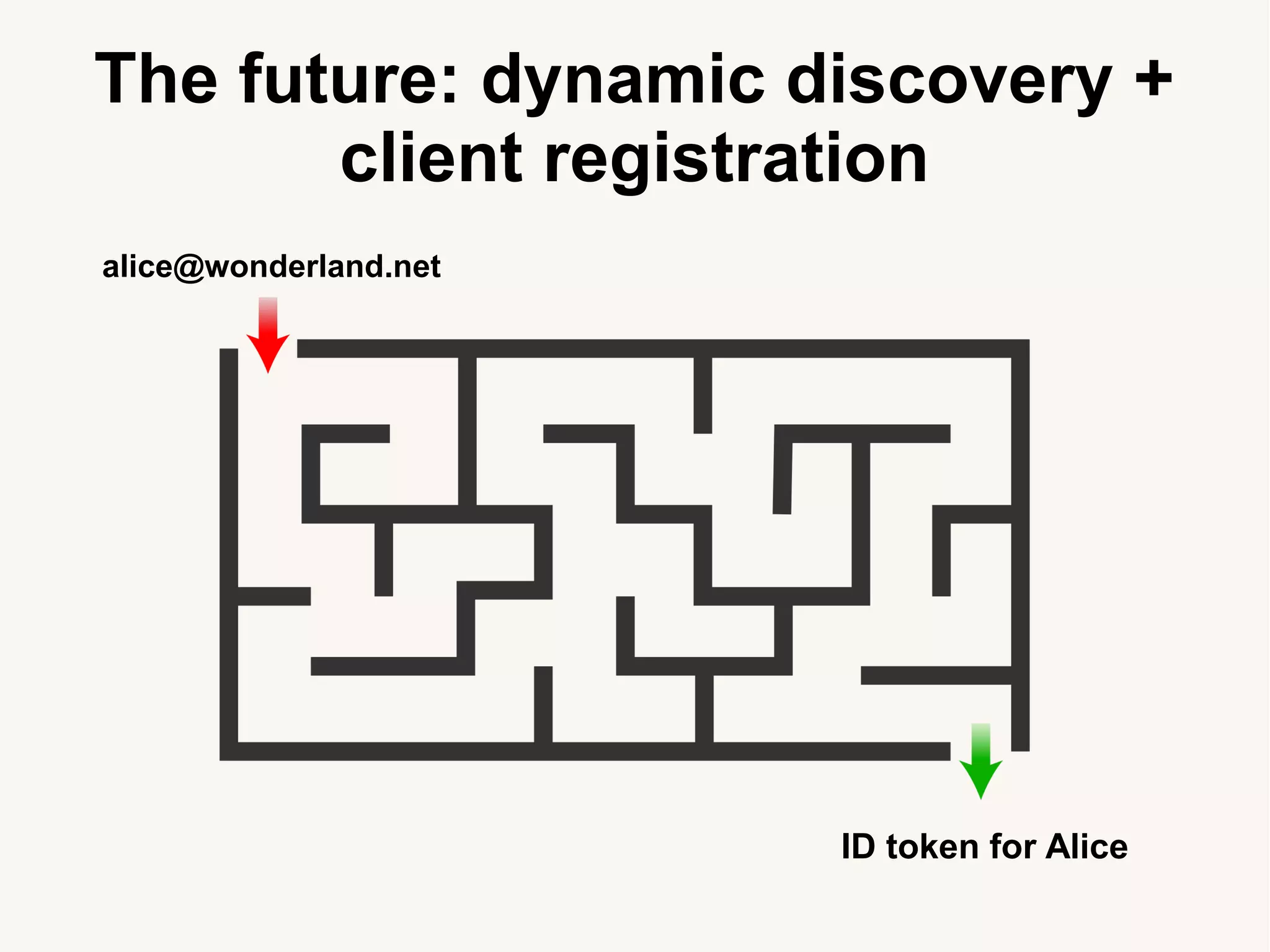 The future: dynamic discovery +
client registration
alice@wonderland.net
ID token for Alice
 