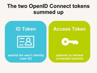 The two OpenID Connect tokens
summed up
ID Token
asserts the user's identity
(user ID)
Access Token
optional, to retrieve
consented UserInfo
 