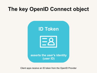 The key OpenID Connect object
Client apps receive an ID token from the OpenID Provider
ID Token
asserts the user's identity
(user ID)
 