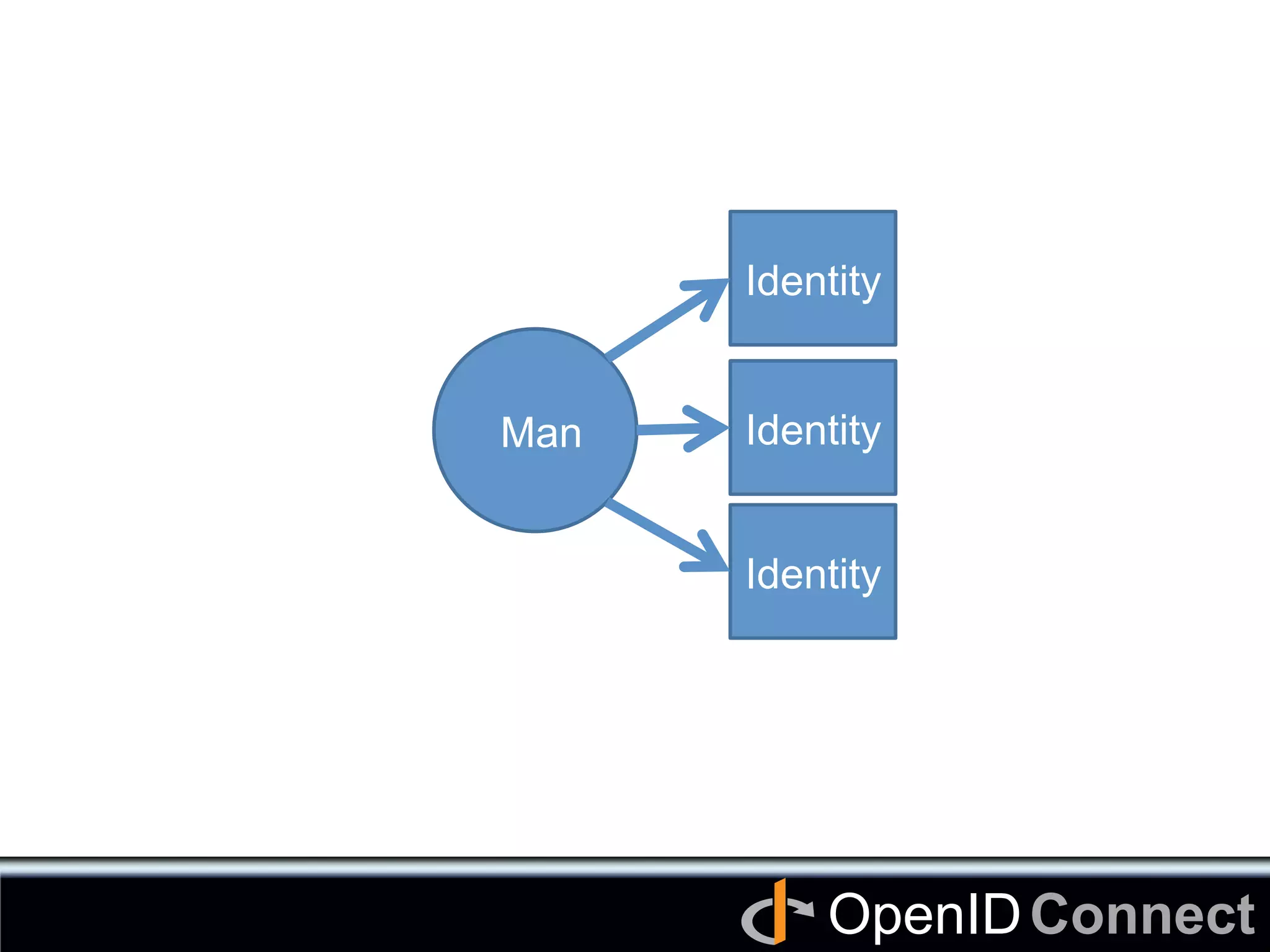 Connect	
OpenID	
Man	
Identity	
Identity	
Identity	
 