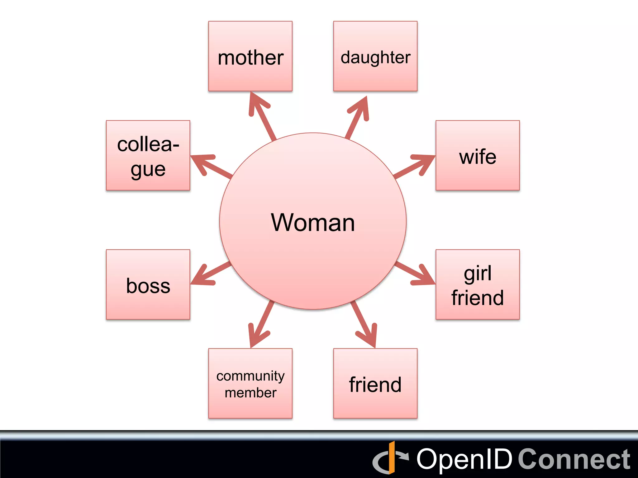 Connect	
OpenID	
daughter	
mother	
wife	
girl
friend
collea-
gue	
boss	
community
member friend
Woman	
 