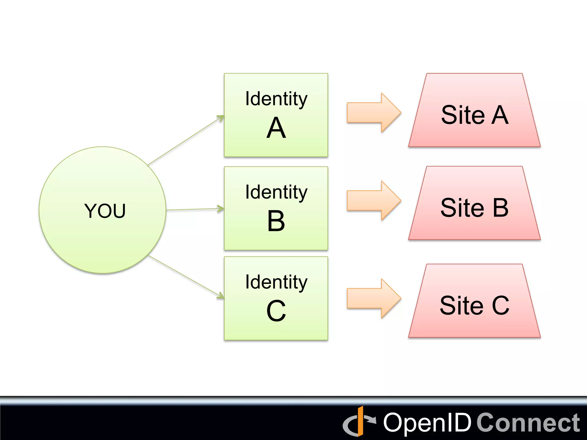 Connect	
OpenID	
YOU	
Identity
A	
Identity
B	
Identity
C	
Site A	
Site B	
Site C	
 