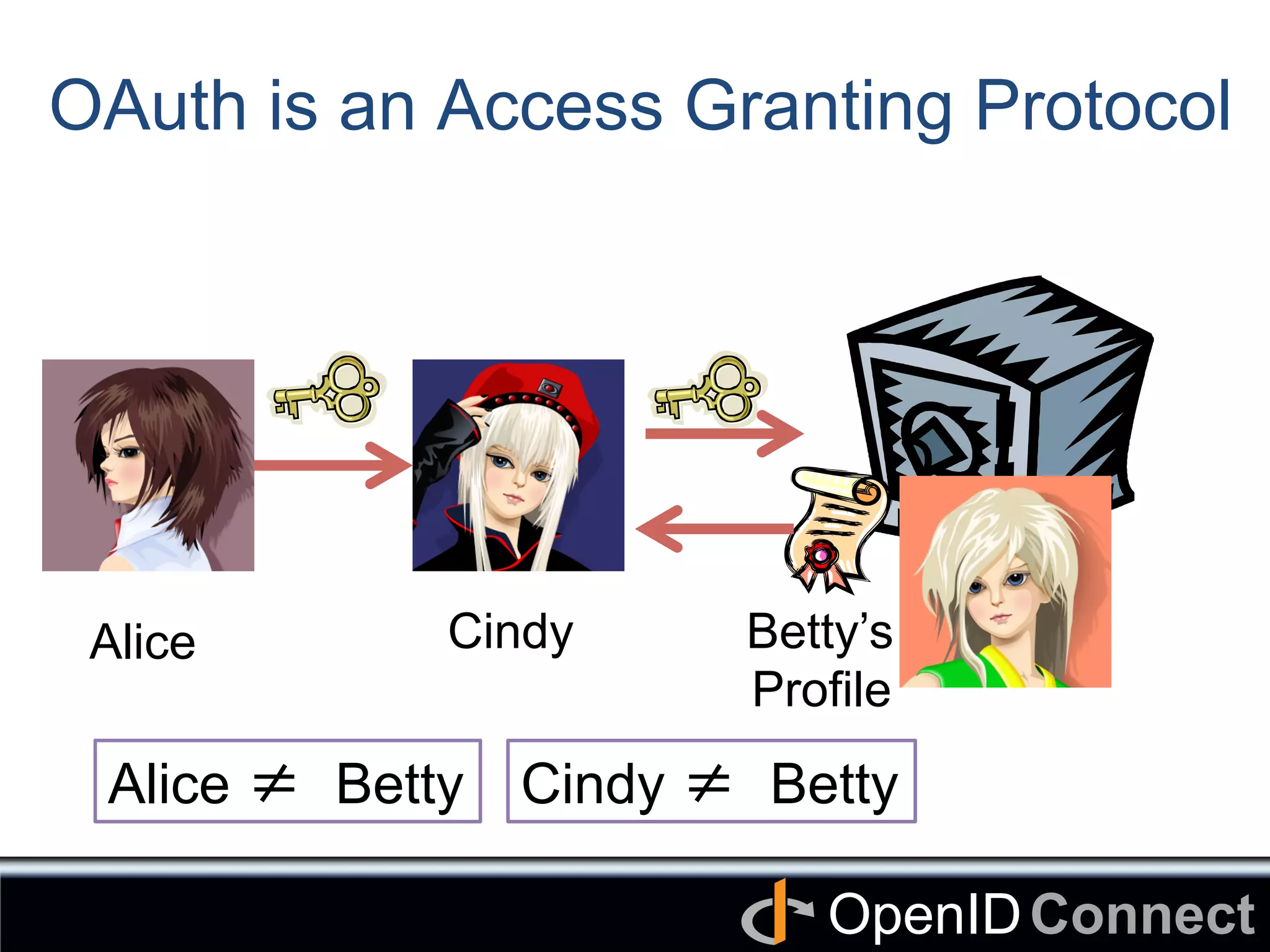 Connect	
OpenID	
OAuth is an Access Granting Protocol	
Betty’s
Profile	
Alice	
 Cindy	
Cindy ≠ Betty	
Alice ≠ Betty	
 