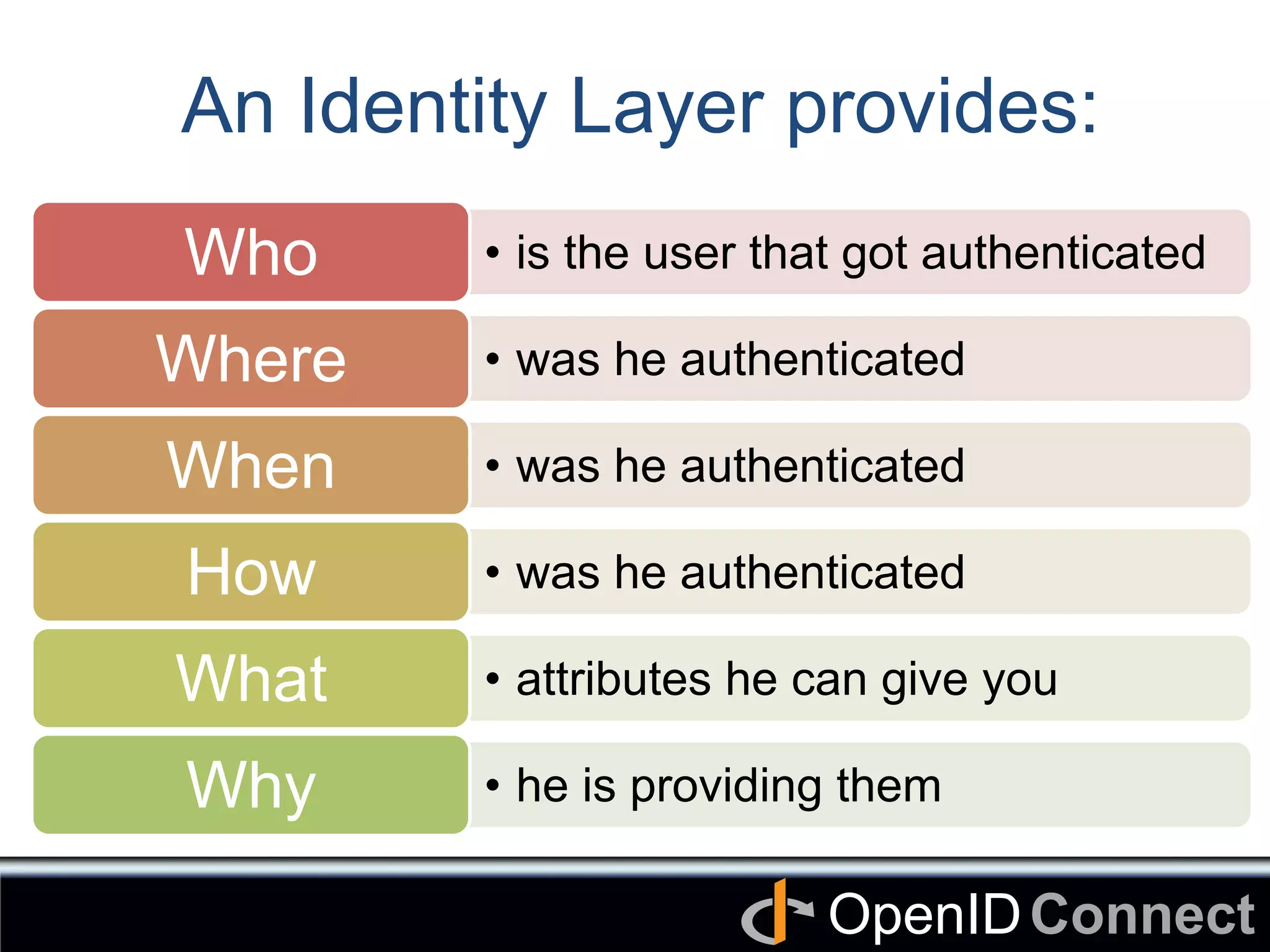 Connect	
OpenID	
An Identity Layer provides: 	
•  is the user that got authenticated	
Who 	
•  was he authenticated	
Where	
•  was he authenticated	
When 	
•  was he authenticated	
How 	
•  attributes he can give you	
What 	
•  he is providing them	
Why	
 
