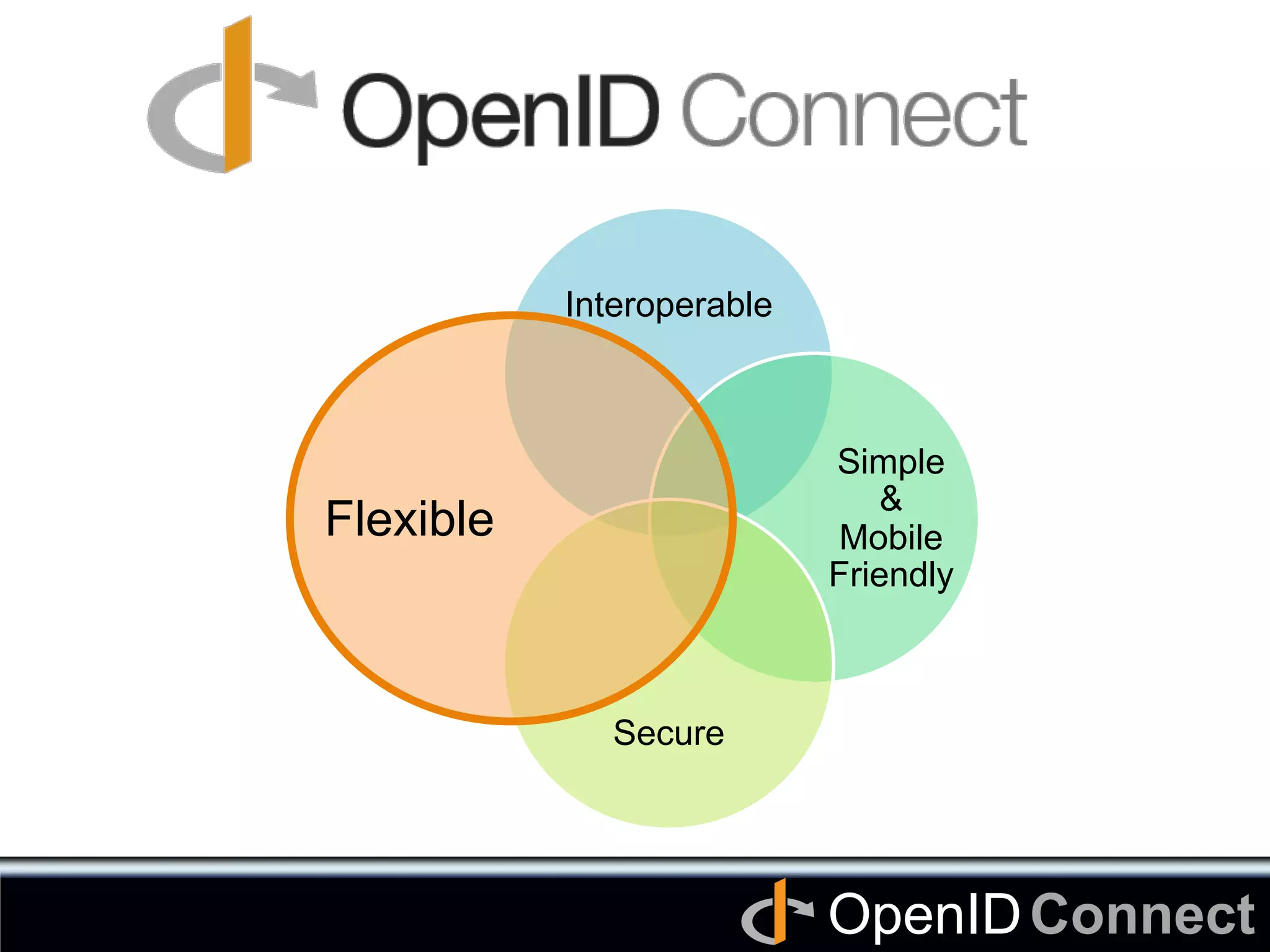 Connect	
OpenID	
	
Interoperable	
Simple
&
Mobile
Friendly	
Secure	
Flexible	
 