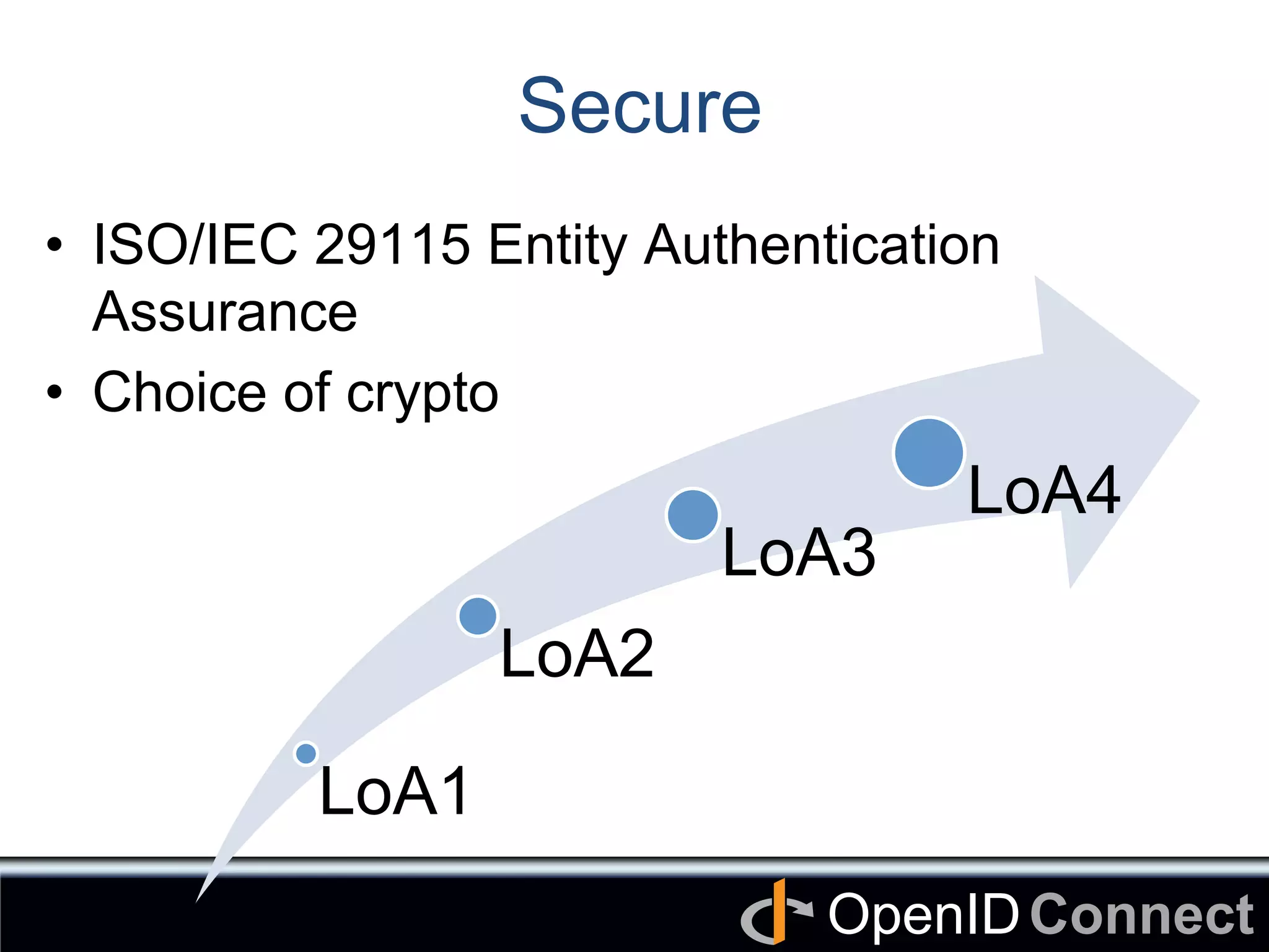 Connect	
OpenID	
Secure	
•  ISO/IEC 29115 Entity Authentication
Assurance
•  Choice of crypto	
LoA1	
LoA2	
LoA3	
LoA4	
 