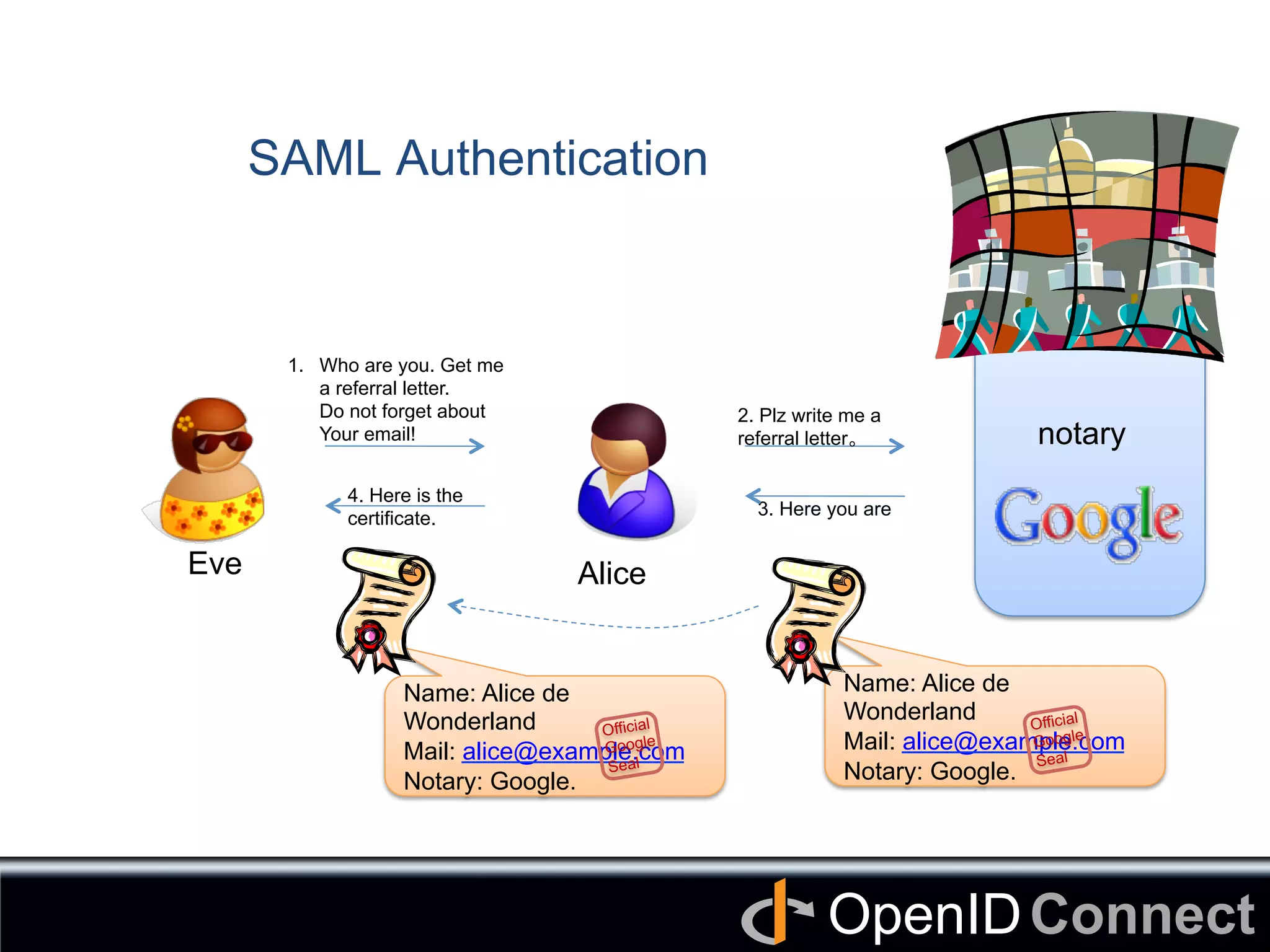 Connect	
OpenID	
Name: Alice de
Wonderland
Mail: alice@example.com
Notary: Google. 	
Official
Google
Seal
株式会
社グー
グル印
Name: Alice de
Wonderland
Mail: alice@example.com
Notary: Google. 	
SAML Authentication	
1.  Who are you. Get me
a referral letter.
Do not forget about
Your email! 	
2. Plz write me a
referral letter。	
3. Here you are	
Alice	
4. Here is the
certificate. 	
notary	
Eve	
Official
Google
Seal
 