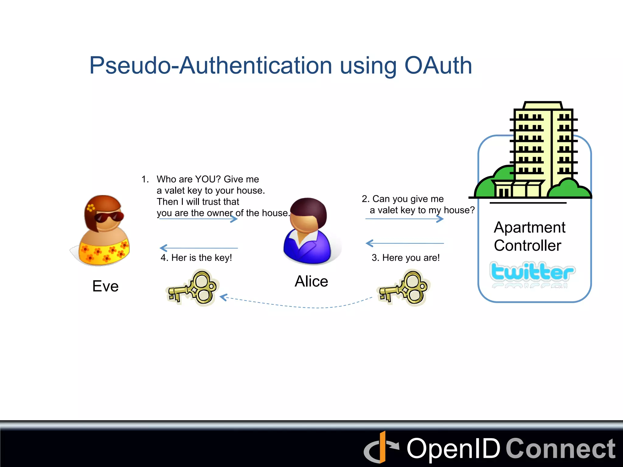 Connect	
OpenID	
1.  Who are YOU? Give me
a valet key to your house.
Then I will trust that
you are the owner of the house. 	
2. Can you give me
a valet key to my house? 	
3. Here you are!	
Alice	
4. Her is the key!	
Pseudo-Authentication using OAuth	
Apartment
Controller 	
Eve	
 