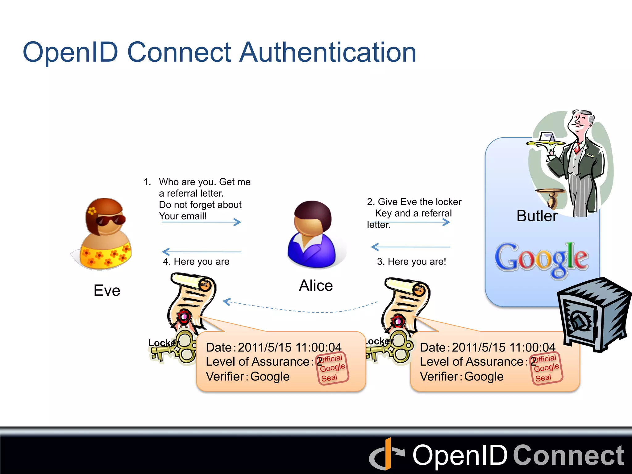 Connect	
OpenID	
OpenID Connect Authentication	
1.  Who are you. Get me
a referral letter.
Do not forget about
Your email! 	
2. Give Eve the locker
Key and a referral
letter.
3. Here you are!	
Alice	
4. Here you are	
Date：2011/5/15 11:00:04
Level of Assurance：2
Verifier：Google	
Official
Google
Seal
Butler	
Locker	
 Locker	
Eve	
Date：2011/5/15 11:00:04
Level of Assurance：2
Verifier：Google	
Official
Google
Seal
 