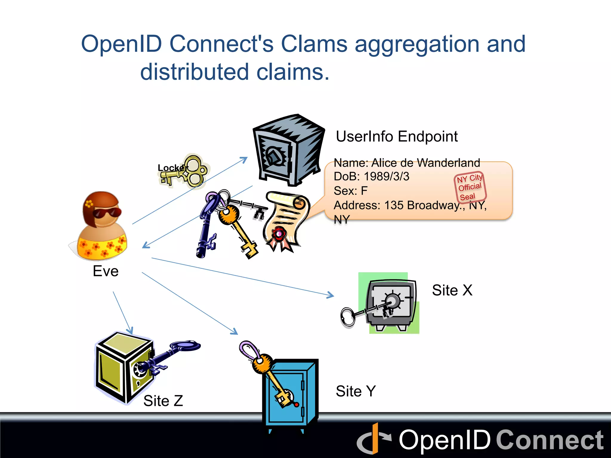 Connect	
OpenID	
OpenID Connect's Clams aggregation and
distributed claims. 	
Name: Alice de Wanderland
DoB: 1989/3/3
Sex: F
Address: 135 Broadway., NY,
NY
NY City
Official
Seal
Locker	
UserInfo Endpoint	
Site X	
Site Y	
Site Z	
Eve	
 