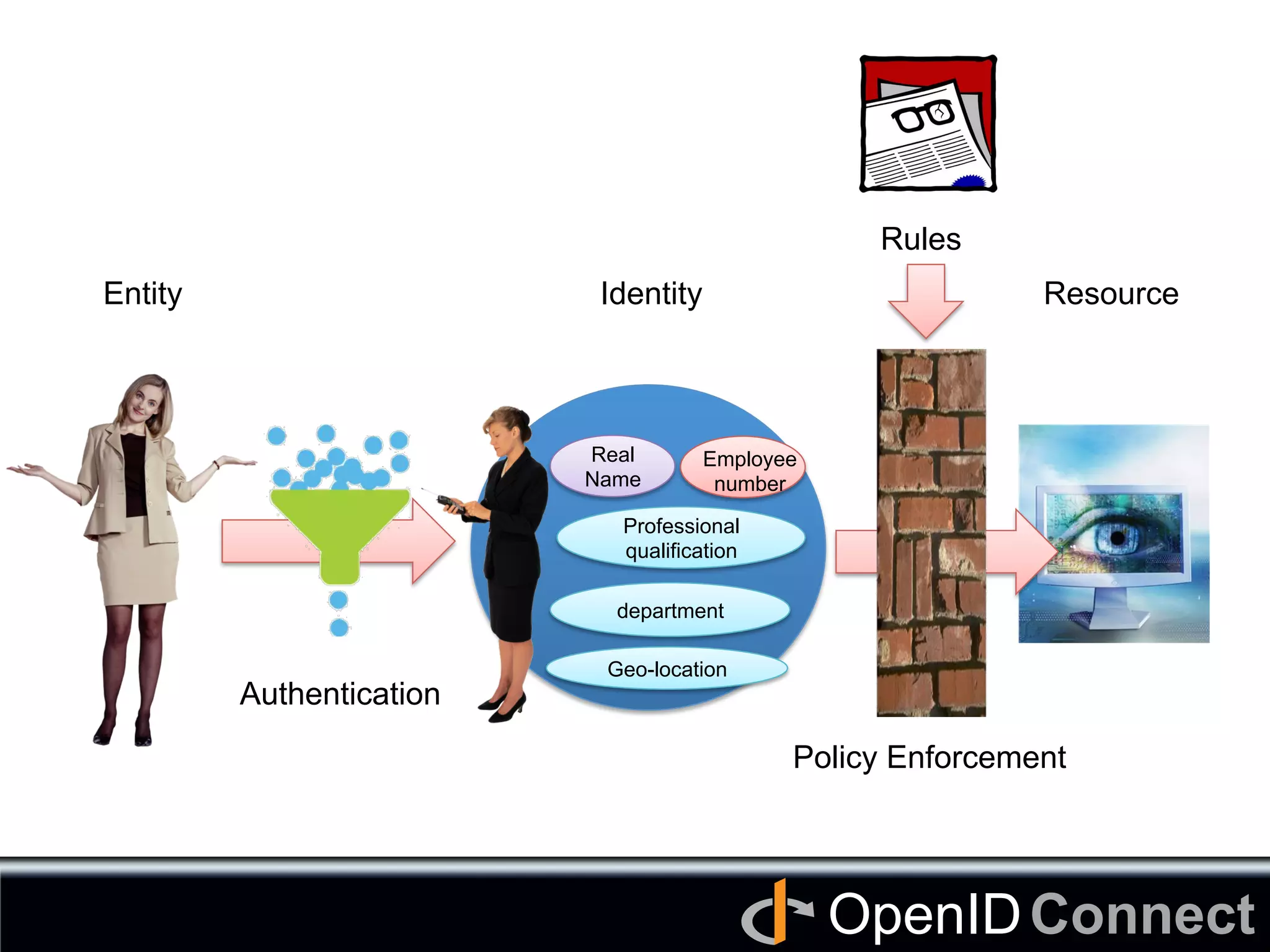 Connect	
OpenID	
Real
Name	
Professional
qualification 	
department	
Geo-location	
Employee
number	
Entity	
 Identity	
 Resource	
Authentication	
Policy Enforcement
Rules	
 