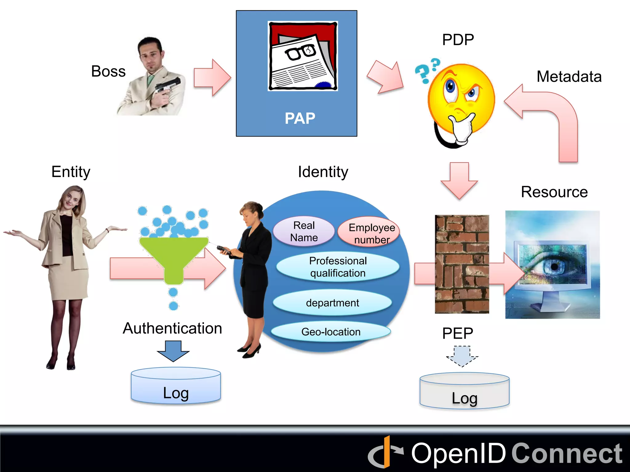 Connect	
OpenID	
Real
Name	
Professional
qualification 	
department	
Geo-location	
Employee
number	
Entity	
 Identity	
Resource	
Authentication	
 PEP
PDP
PAP	
Boss	
 Metadata	
Log	
 Log	
 