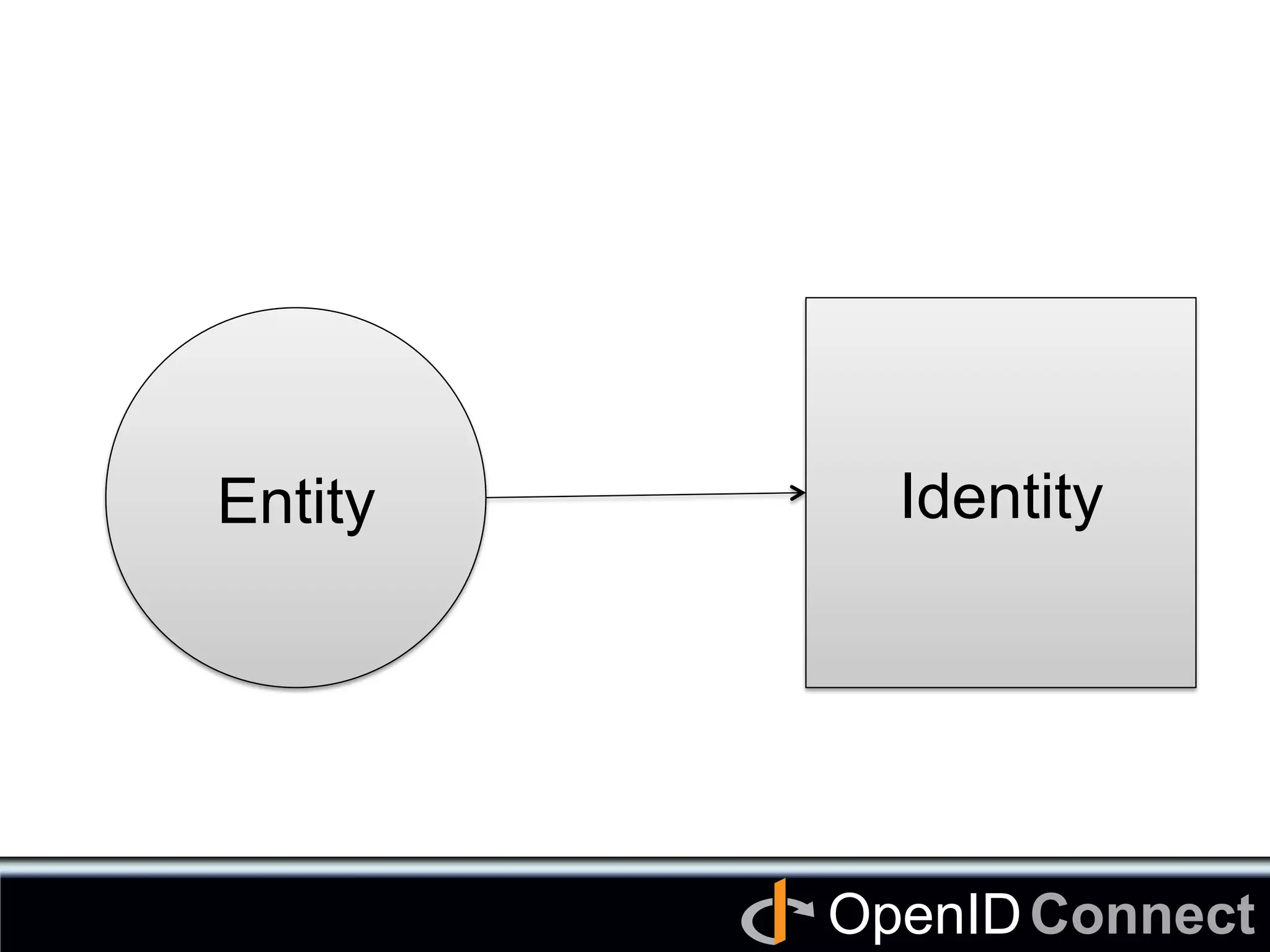 Connect	
OpenID	
Entity	
 Identity	
 