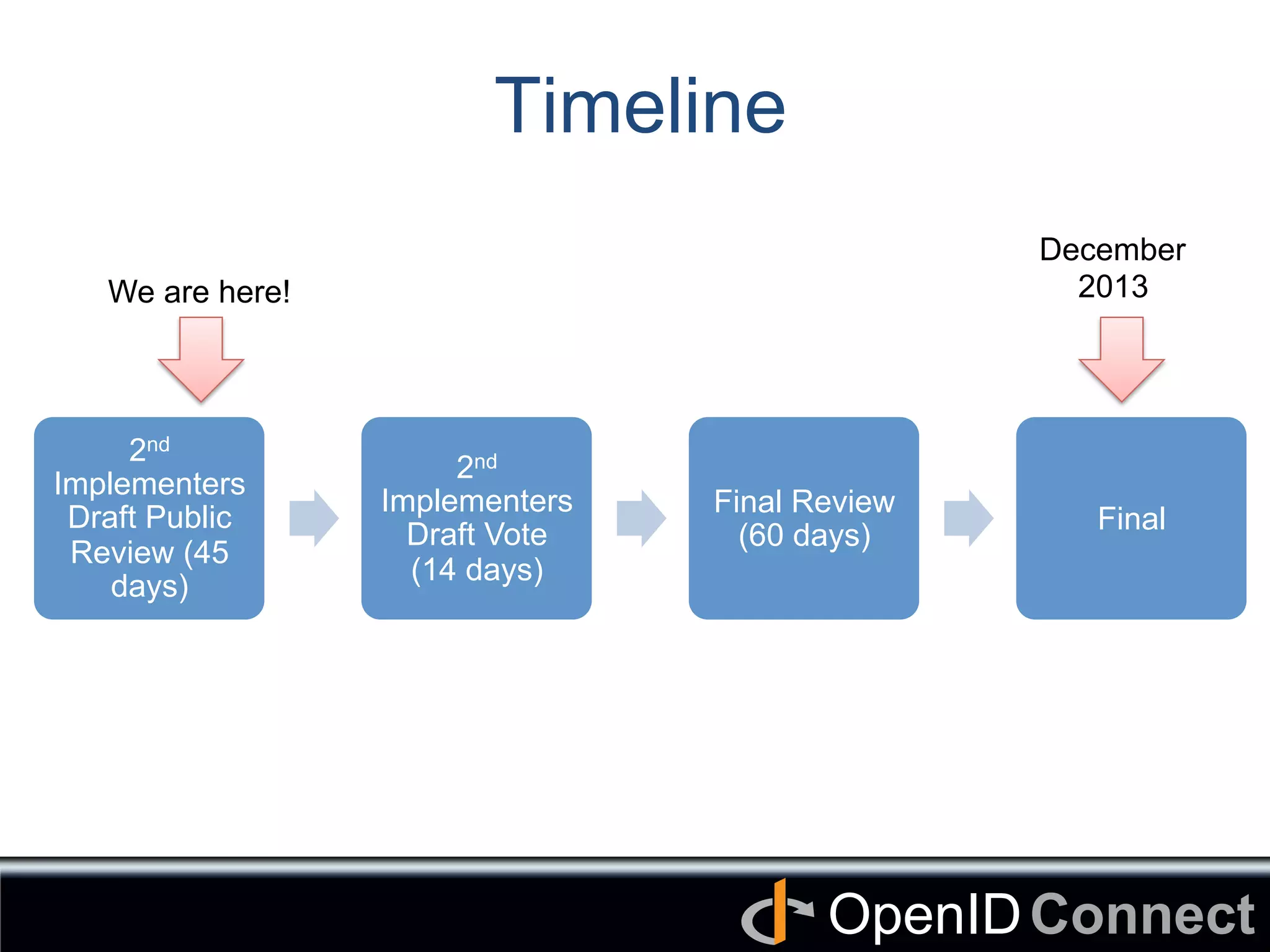 Connect	
OpenID	
Timeline	
2nd
Implementers
Draft Public
Review (45
days)
2nd
Implementers
Draft Vote
(14 days)	
Final Review
(60 days)	
Final	
We are here!	
December
2013	
 