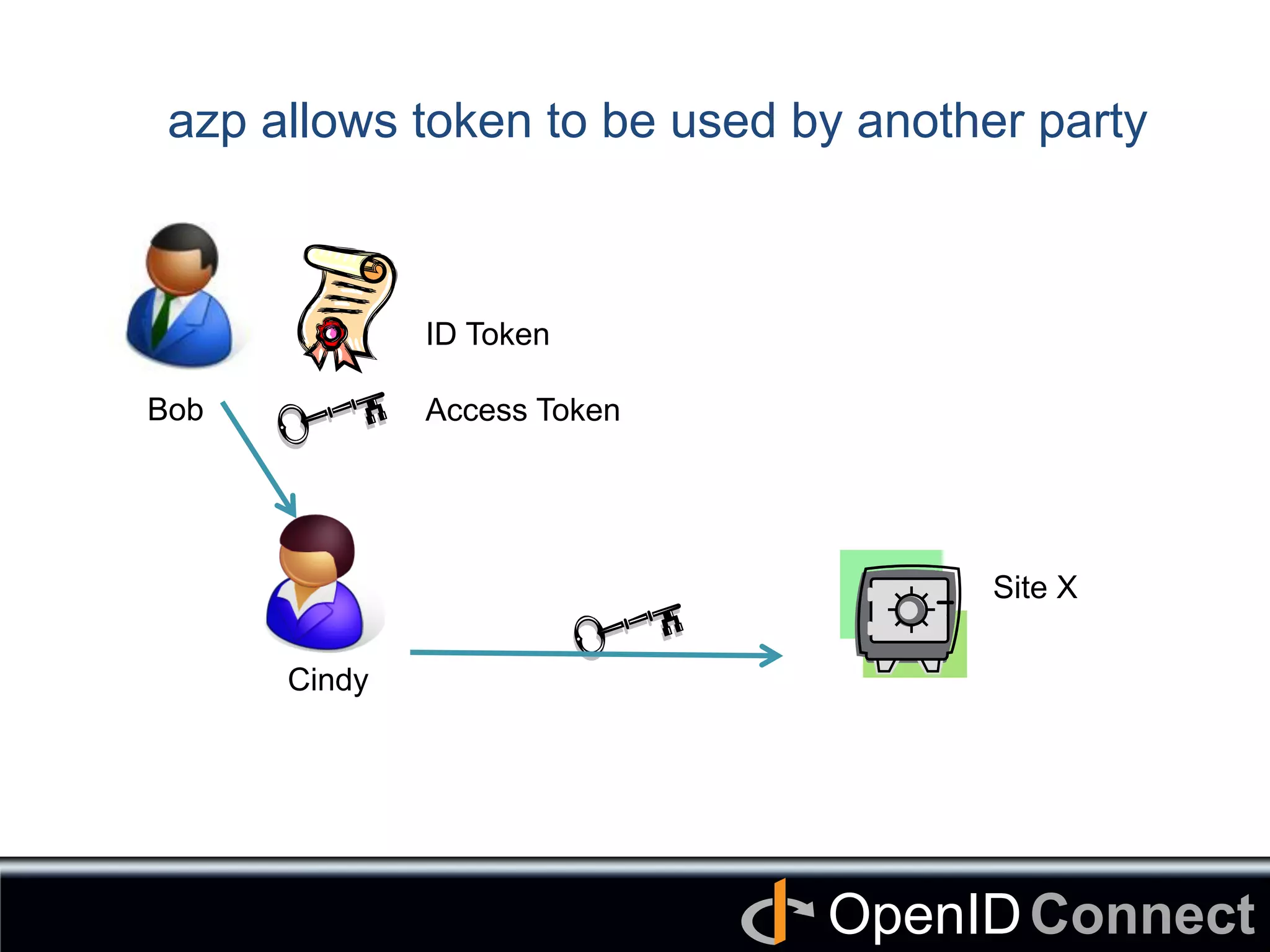 Connect	
OpenID	
azp allows token to be used by another party	
Site X	
Cindy	
Bob	
ID Token
Access Token	
 
