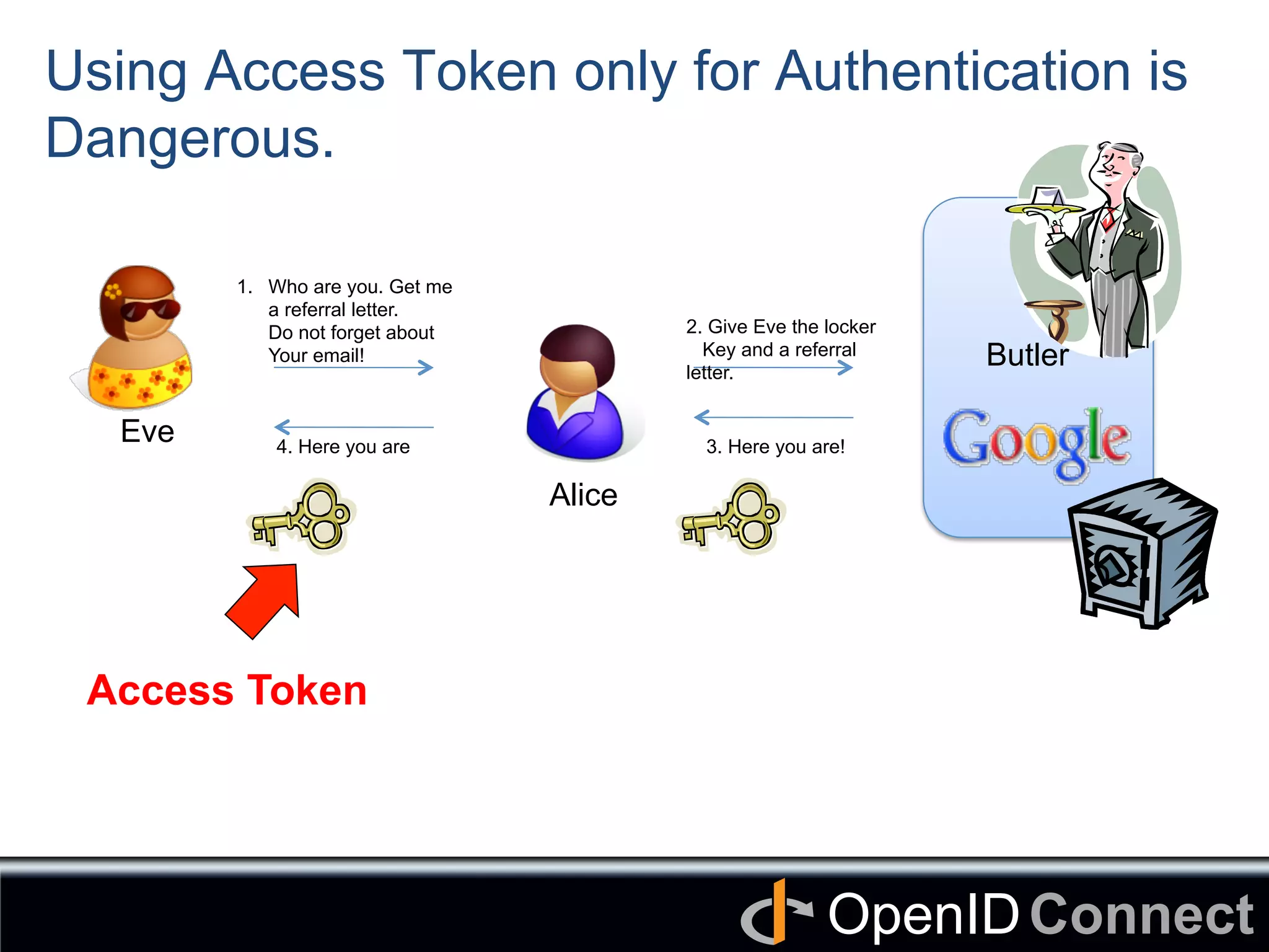 Connect	
OpenID	
Using Access Token only for Authentication is
Dangerous. 	
1.  Who are you. Get me
a referral letter.
Do not forget about
Your email! 	
2. Give Eve the locker
Key and a referral
letter.
3. Here you are!	
Alice	
4. Here you are	
Butler	
Access Token	
Eve	
 
