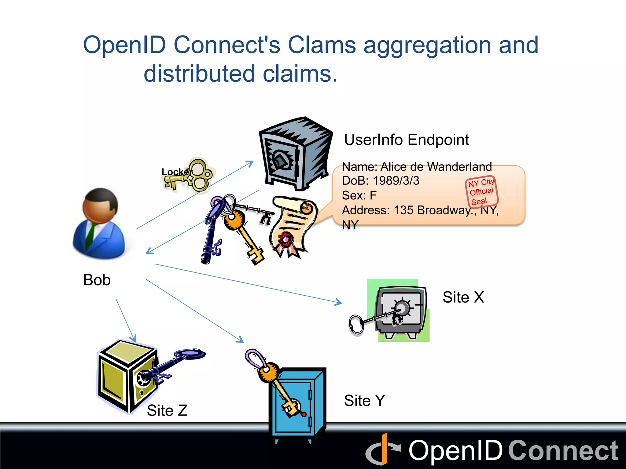 Connect	
OpenID	
OpenID Connect's Clams aggregation and
distributed claims. 	
Name: Alice de Wanderland
DoB: 1989/3/3
Sex: F
Address: 135 Broadway., NY,
NY
NY City
Official
Seal
Locker	
UserInfo Endpoint	
Site X	
Site Y	
Site Z	
Bob	
 