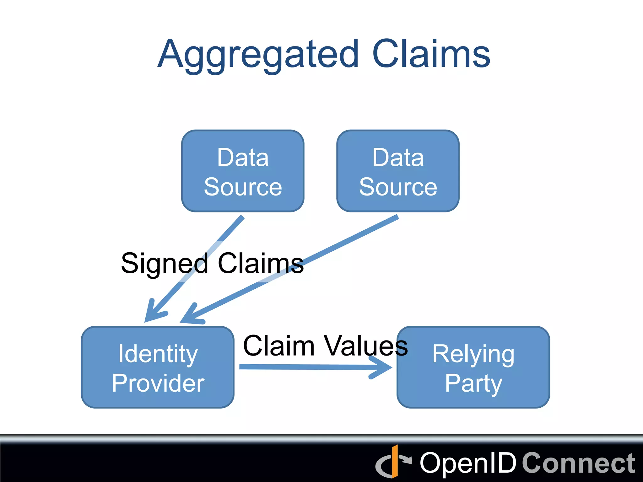 Connect	
OpenID	
Aggregated Claims
Data
Source	
Data
Source	
Identity
Provider
Relying
Party
Signed Claims	
Claim Values	
 