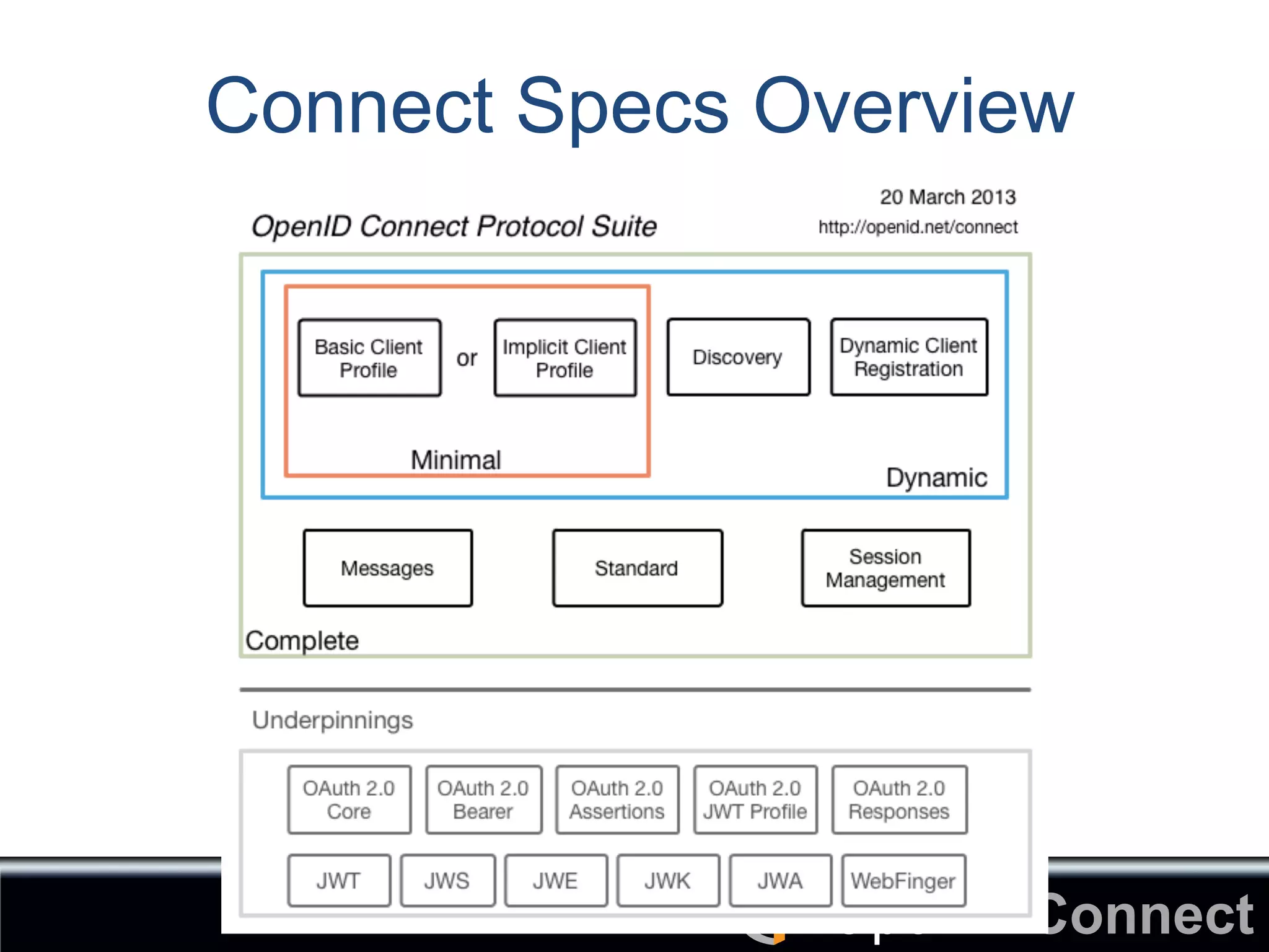 Connect	
OpenID	
Connect Specs Overview
 