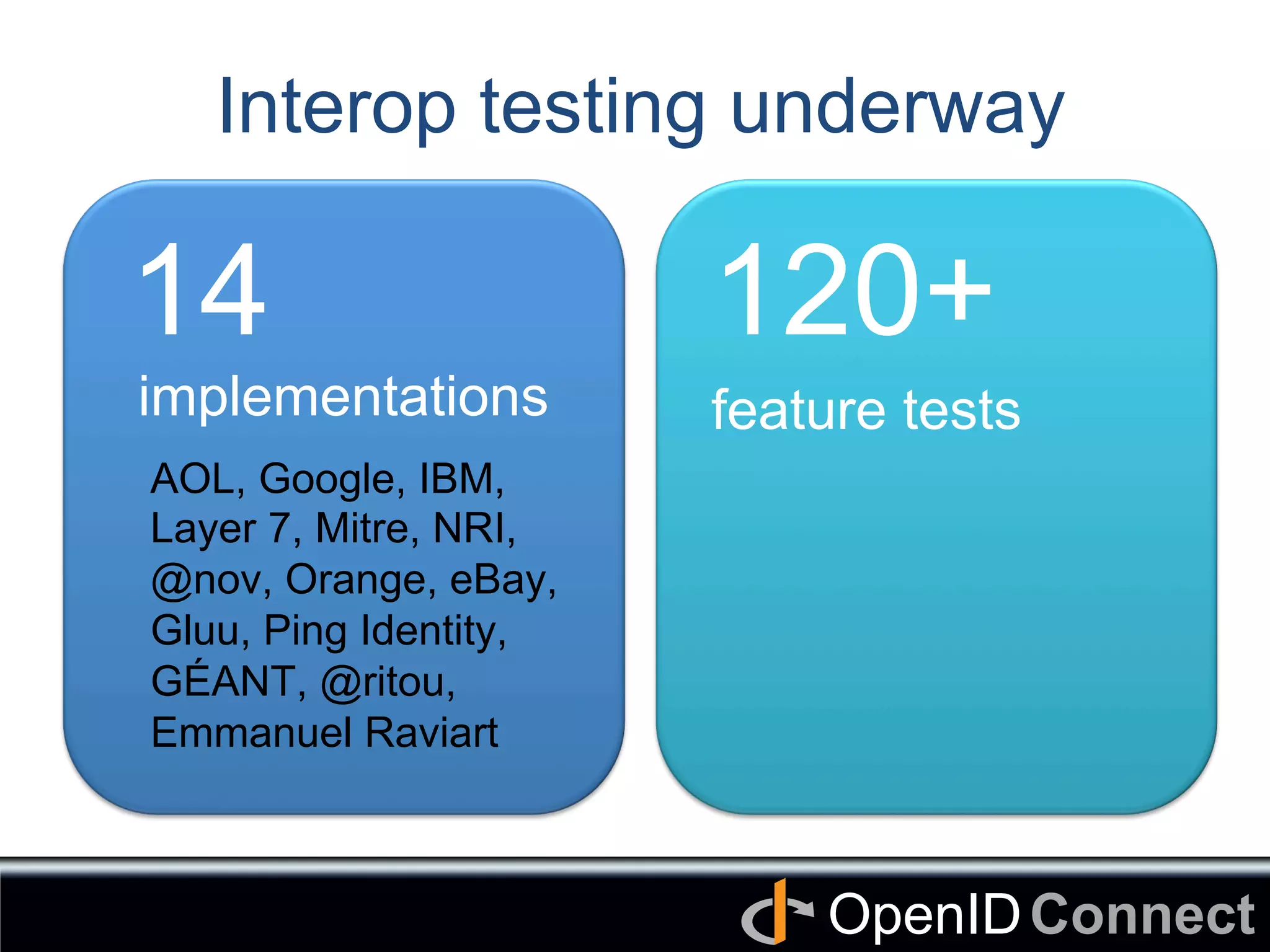 Connect	
OpenID	
Interop testing underway	
AOL, Google, IBM,
Layer 7, Mitre, NRI,
@nov, Orange, eBay,
Gluu, Ping Identity,
GÉANT, @ritou,
Emmanuel Raviart
120+
feature tests	
14
implementations	
 