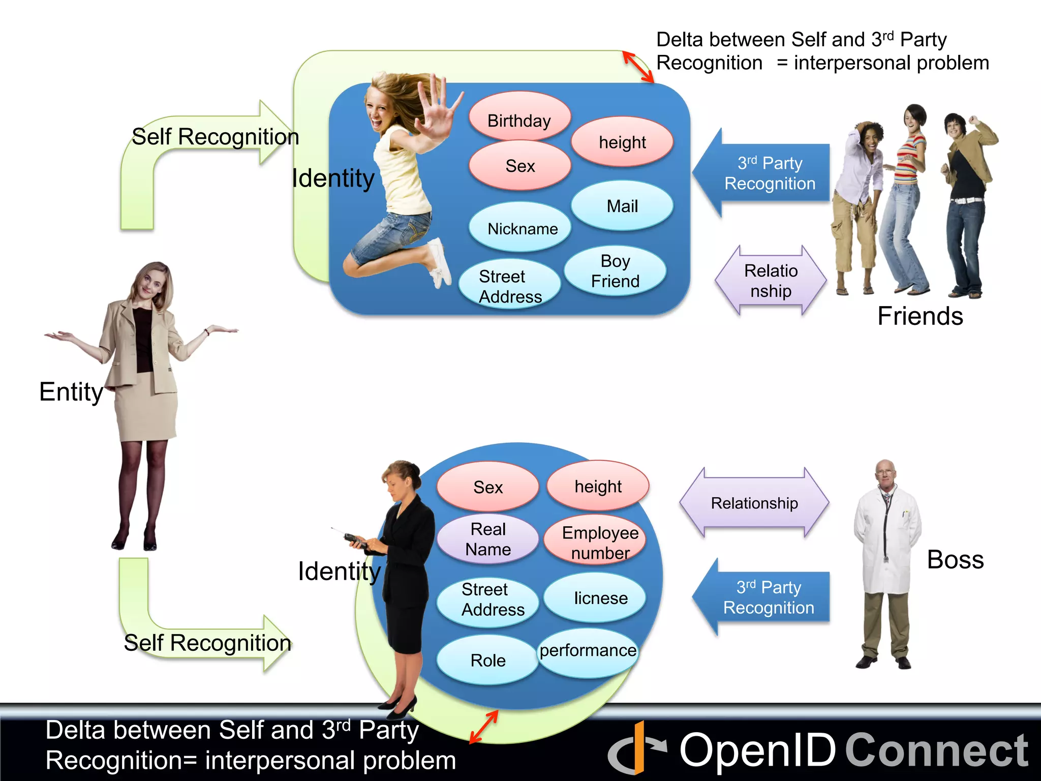 Connect	
OpenID	
Entity	
Identity	
Identity	
Sex	
Mail	
height	
Boy
Friend	
Sex	
 height	
Real
Name	
Self Recognition	
Delta between Self and 3rd Party
Recognition　= interpersonal problem	
Delta between Self and 3rd Party
Recognition= interpersonal problem	
Role	
Relatio
nship	
3rd Party
Recognition	
Relationship	
Friends	
Boss	
Self Recognition	
3rd Party
Recognition	
Street
Address	
Nickname	
Birthday	
Street
Address	
Employee
number	
licnese	
performance	
 