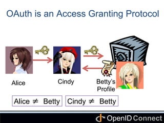 Connect	
OpenID	
OAuth is an Access Granting Protocol	
Betty’s
Profile	
Alice	
 Cindy	
Cindy ≠ Betty	
Alice ≠ Betty	
 