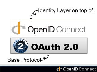 Connect	
OpenID	
OAuth 2.0	
Identity Layer on top of	
Base Protocol	
 