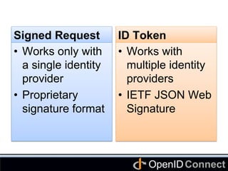 Connect	
OpenID	
Signed Request	
•  Works only with
a single identity
provider
•  Proprietary
signature format	
ID Token	
...