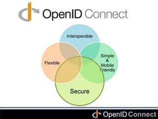 Connect	
OpenID	
	
Interoperable	
Simple
&
Mobile
Friendly	
Secure	
Flexible	
 