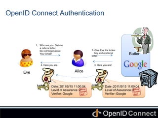 Connect	
OpenID	
OpenID Connect Authentication	
1.  Who are you. Get me
a referral letter.
Do not forget about
Your email! 	
2. Give Eve the locker
Key and a referral
letter.
3. Here you are!	
Alice	
4. Here you are	
Date：2011/5/15 11:00:04
Level of Assurance：2
Verifier：Google	
Official
Google
Seal
Butler	
Locker	
 Locker	
Eve	
Date：2011/5/15 11:00:04
Level of Assurance：2
Verifier：Google	
Official
Google
Seal
 