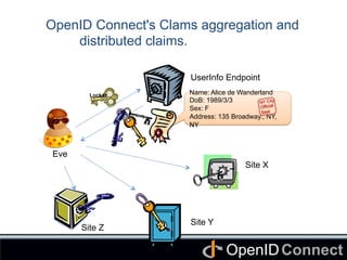 Connect	
OpenID	
OpenID Connect's Clams aggregation and
distributed claims. 	
Name: Alice de Wanderland
DoB: 1989/3/3
Sex:...