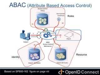 Connect	
OpenID	
ABAC (Attribute Based Access Control)	
Based on SP800-162 figure on page viii	
identity	
Resource	
Rules	
 