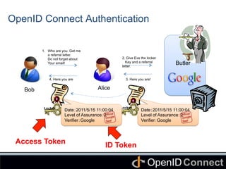 Connect	
OpenID	
OpenID Connect Authentication	
1.  Who are you. Get me
a referral letter.
Do not forget about
Your email! 	
2. Give Eve the locker
Key and a referral
letter.
3. Here you are!	
Alice	
4. Here you are	
Date：2011/5/15 11:00:04
Level of Assurance：2
Verifier：Google	
Official
Google
Seal
Butler	
Locker	
 Locker	
Bob	
Date：2011/5/15 11:00:04
Level of Assurance：2
Verifier：Google	
Official
Google
Seal
Access Token	
 ID Token	
 