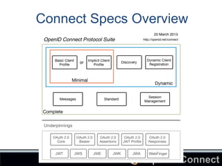Connect	
OpenID	
Connect Specs Overview
 