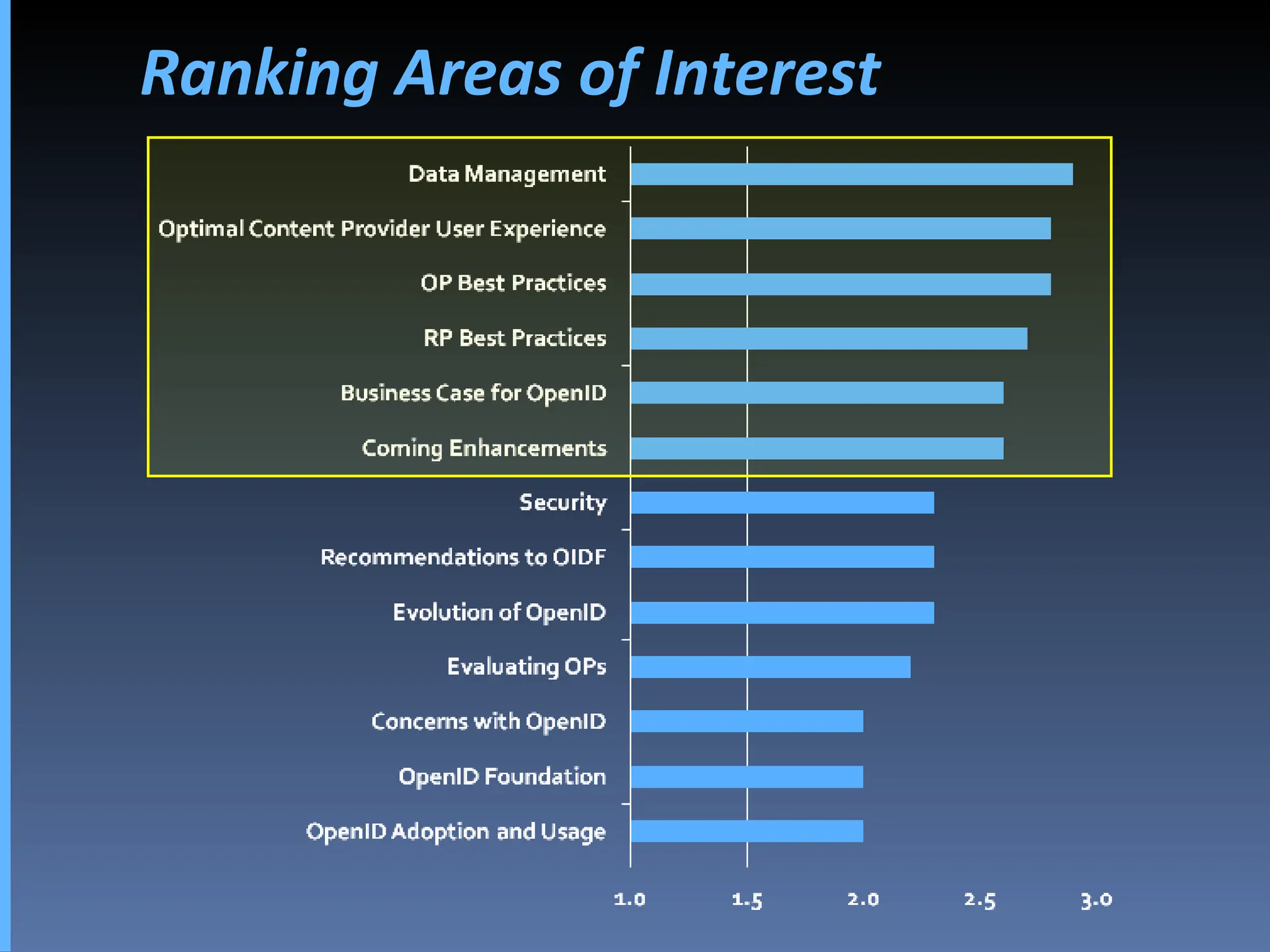 Ranking Areas of Interest 
