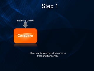 Step 1 User wants to access their photos from another service 