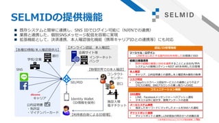 SELMIDの提供機能
11
◼ 既存システムと簡単に連携し、SNS IDでログイン可能に（N対Nでの連携）
◼ 業務と連携した、個別SNSメッセージ配信を容易に実現
◼ 拡張機能として、決済連携、本人確認強化機能（携帯キャリアIDとの連携等）にも対応
キャリア
SNS
学校/企業
銀行
会員サイト等
公的証明書
・免許証
・マイナンバーカード
Identity Wallet
（ID情報を保持）
SELMID
【物理世界での本人確認】
コンタクト
センター
窓口
施設入場
電子チケット
【オンライン認証、本人確認】
インターネット
バンク
【各種ID情報/本人確認提供元】
【利用者自身によるID管理】
認証/ID管理機能
コミュニケーション機能
ソーシャル・ログイン
• LINEをはじめとする国内SNSを利用したID登録とSSO
本人確認
• キャリア、公的証明書との連携し本人確認済み属性の取得
リスク判定
• Capyのリスクベース認証サービスとの連携により不正ア
クセスの検知、SNSアカウントの乗っ取りへの対応
組織ID基盤連携
• 既存の組織ID基盤とSNSを連携することによる社内/学内
システムへの簡易ログイン＋REST APIを利用したID管理
SNS通知
• LINE、Facebookメッセンジャーへのプッシュ通知
• テキスト以外に絵文字、簡易アンケートの送信
メールシステム連携
• 指定したキーワードにマッチしたメールをSNSへも通知
チャットボット連携
• チャットボットと連携しLINE経由の問合せへの自動応答
※赤字部分がAzure上でCTCが独自開発した機能
 