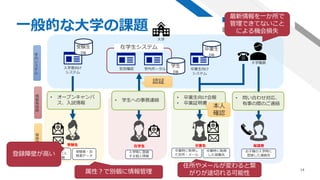 14
一般的な大学の課題
卒業生在学生 保護者
大学
受験生
安否確認入学者向け
システム
卒業生向け
システム
学内ポータル
学
内
シ
ス
テ
ム
オープン
キャンパス
来場情報
受験者・合
格者データ
入学時に登録
する個人情報
卒業時に取得し
た住所・メール
卒業時に取得
した就職先
お子様の入学時に
登録した連絡先
• 問い合わせ対応、
有事の際のご連絡
情
報
発
信
例
保
持
情
報
• 学生への事務連絡
在学生システム
認証
• オープンキャンパ
ス、入試情報
受験生
DB
卒業生
DB
学生
DB
大学職員
• 卒業生向け会報
• 卒業証明書
本人
確認
属性？で別個に情報管理
住所やメールが変わると繋
がりが途切れる可能性
登録障壁が高い
最新情報を一か所で
管理できてないこと
による機会損失
 