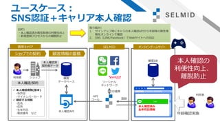 ユースケース：
SNS認証＋キャリア本人確認
ショップでの契約
✓ 本人確認書類(原本)
-免許証
-マイナンバーカード
✓ 確認する情報
-氏名
-住所
-生年月日
-電話番号 など
本人確認/契約
本人確認済
契約者データ
携帯キャリア
利用者 ショップ
顧客情報の蓄積
顧客
データベース
本人確認API
SELMID オンラインゲームサイト
ソーシャル
ネットワーク
ID連携
API
コール
本人確認済み
生年月日情報
登録
顧客DB
利用者
本人確認の
利便性向上、
離脱防止
目的）
・本人確認済み属性取得の利便性向上
・新規登録プロセスからの離脱防止
取り組み）
1. サインアップ時にキャリの本人確認APIから年齢等の属性情
報をオンラインで確認
2. SNS（LINE/Facebook）でWebサイトへのSSO
年齢確認実施
 
