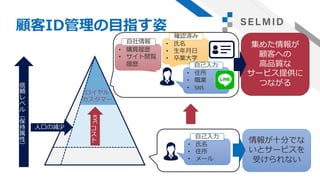 顧客ID管理の目指す姿
人口の減少
ロイヤル
カスタマー
信
頼
レ
ベ
ル
（
保
持
属
性
）
KYC
コ
ス
ト
• 氏名
• 生年月日
• 卒業大学
• 住所
• 職業
• SNS
確認済み
自己入力
• 購買履歴
• サイト閲覧
履歴
自社情報
集めた情報が
顧客への
高品質な
サービス提供に
つながる
• 氏名
• 住所
• メール
自己入力
情報が十分でな
いとサービスを
受けられない
 