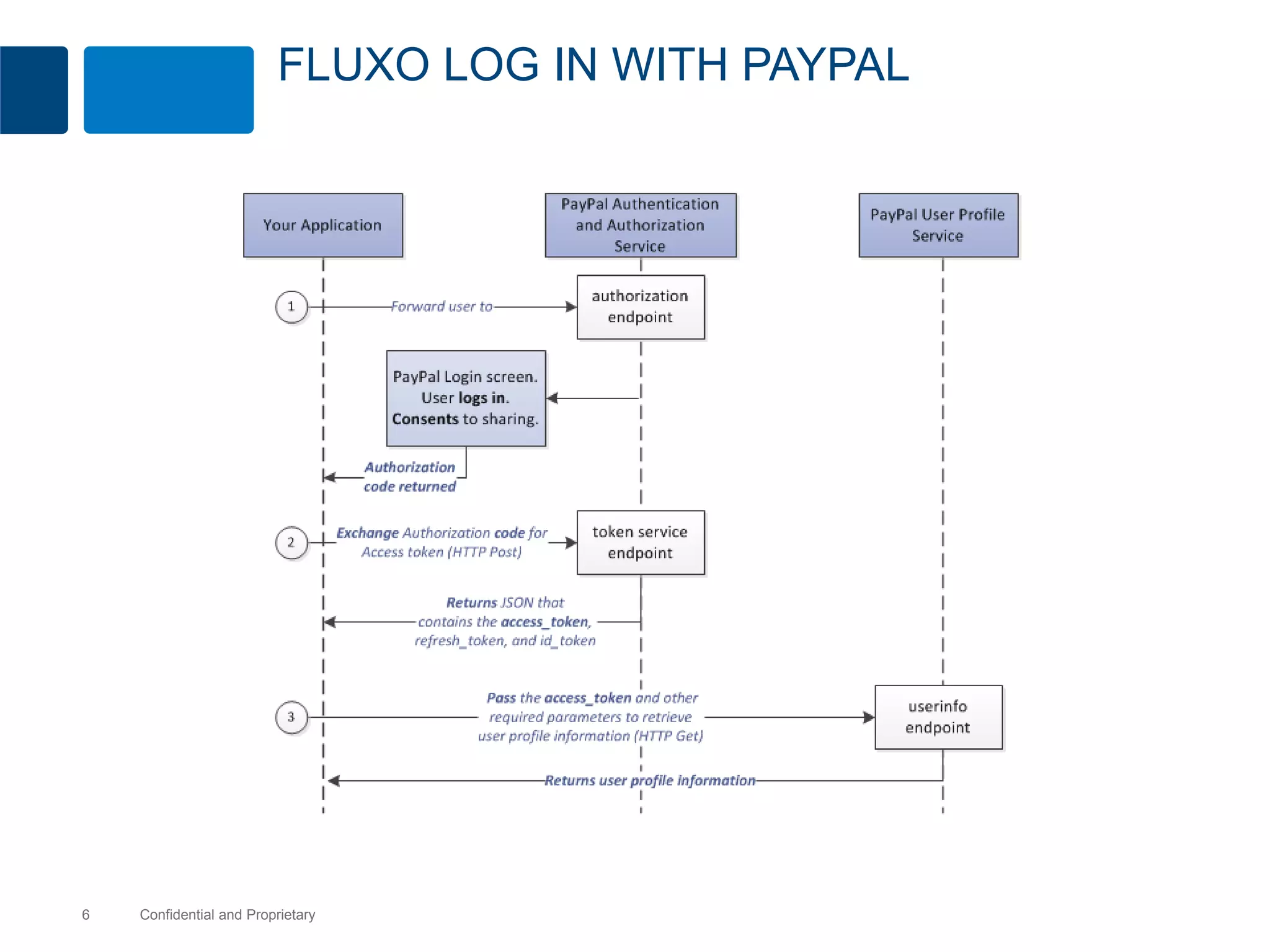FLUXO LOG IN WITH PAYPAL 
Confidential 6 and Proprietary 
 