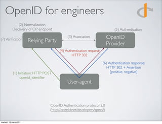 OpenID for engineers
                (2) Normalization,
            Discovery of OP endpoint                                           (5) Authentication

(7) Veriﬁcation
                                               (3) Association              OpenID
                         Relying Party
                                                                            Provider
                                          (4) Authentication request:
                                                  HTTP 302

                                                                        (6) Authentication response:
                                                                          HTTP 302 + Assertion
            (1) Initiation: HTTP POST                                        [positive, negative]
                 openid_identiﬁer
                                               User-agent



                                    OpenID Authentication protocol 2.0
                                    (http://openid.net/developers/specs/)


martedì, 15 marzo 2011
 