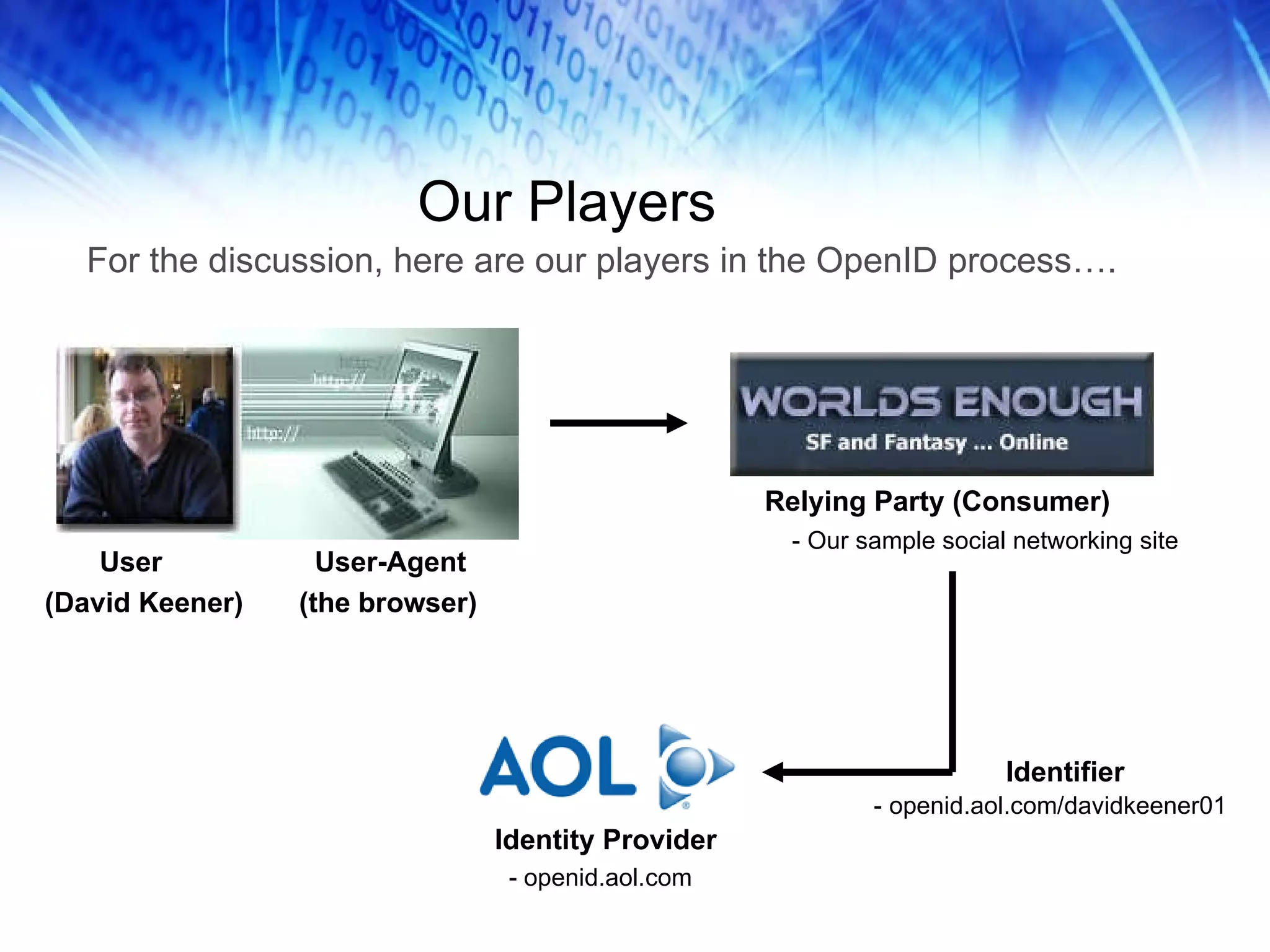 Our Players User (David Keener) User-Agent (the browser) Identity Provider - openid.aol.com Relying Party (Consumer) - Our sample social networking site Identifier - openid.aol.com/davidkeener01 For the discussion, here are our players in the OpenID process…. 