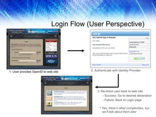 Login Flow (User Perspective) 1. User provides OpenID to web site 2. Authenticate with Identity Provider 3. Re-direct user back to web site - Success: Go to desired destination - Failure: Back to Login page * Yes, there’s other complexities, but we’ll talk about them later 