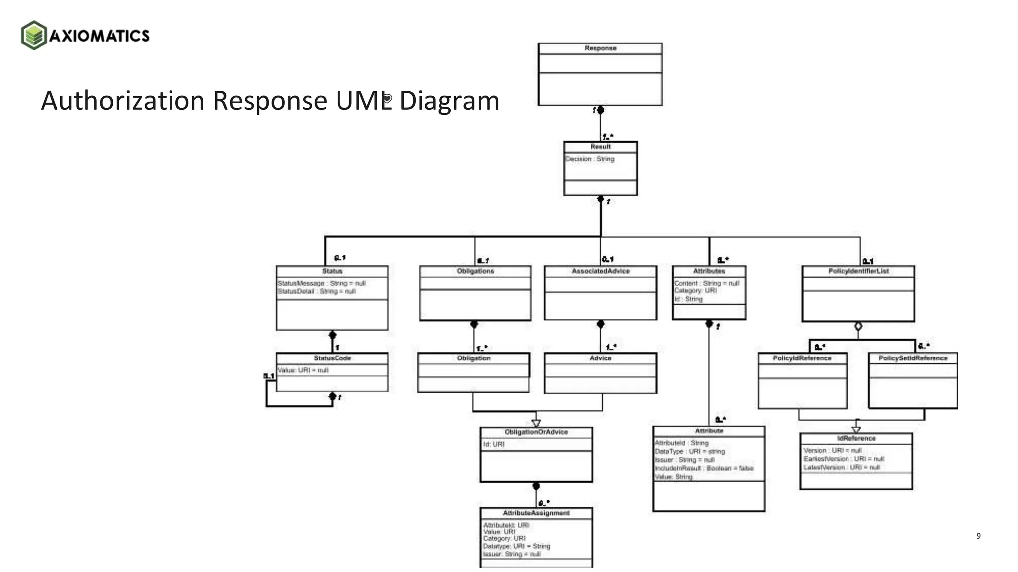 9
axiomatics.com
axiomatics.com
Authorization Response UML Diagram
💗
 