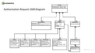 6
axiomatics.com
axiomatics.com
Authorization Request UML Diagram
💗
 