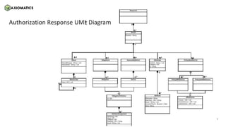 9
axiomatics.com
axiomatics.com
Authorization Response UML Diagram
💗
 